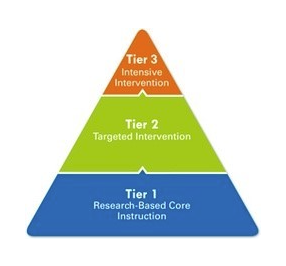 MTSS Pyramid